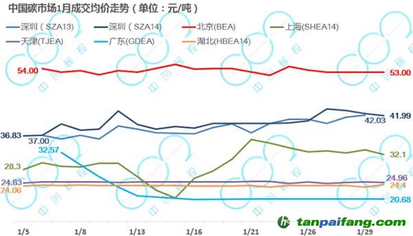 1月廣東價格跌至全國最低，滬津鄂交易量下降