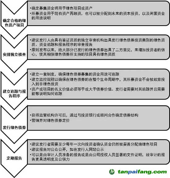 助力綠色金融，拓展新興商機(jī)