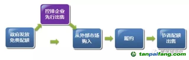 關于《碳排放權交易試點有關會計處理暫行規(guī)定》 （征求意見稿）的解讀和思考