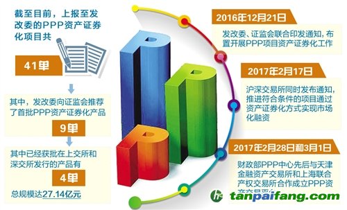 政策給力 PPP資產(chǎn)證券化提速，多單項目密集落地