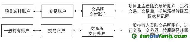 一般用戶的賬戶管理和國家核證自愿減排量（CCER）轉(zhuǎn)移及交易、試點地區(qū)上繳、自愿取消、信息查詢等功能由賬戶代表實現(xiàn)