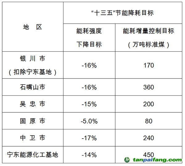 寧夏回族自治區(qū)“十三五”五市、寧東能源化工基地節(jié)能降耗目標(biāo)