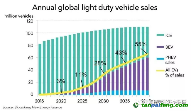 2040年全球電動(dòng)汽車銷售可達(dá)6000萬輛，需要多少電力？
