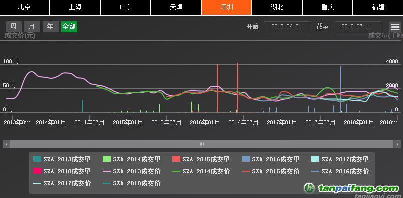 深圳排放權(quán)交易所截至7月24日累計完成交易額逾10.91億元，二級市場配額成交額突破10億元大關(guān)