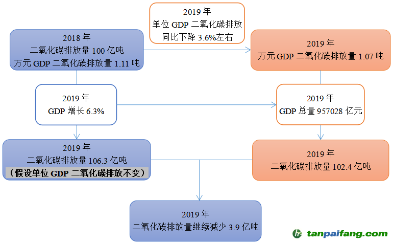 2019年，二氧化碳排放量將繼續(xù)減少3.9億噸