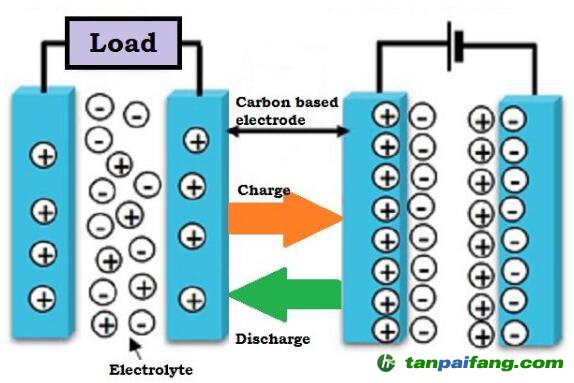 超級電容器能代替電池嗎？