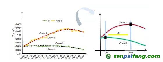  “單位建筑面積能耗”指標能有效衡量能效嗎？