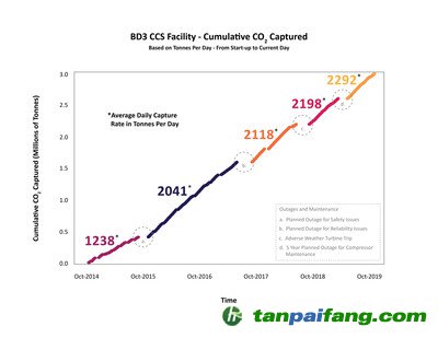 上圖顯示了從2014年10月到2019年10月的累計(jì)二氧化碳捕獲量——具體來(lái)說(shuō)，就是每個(gè)時(shí)間段的平均每日捕獲率，以噸為單位。持續(xù)的改進(jìn)提高了電站的可靠性，使其自2014年首次投入使用以來(lái)取得更高的平均捕獲容量率。