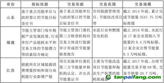 山東、福建和江蘇三個(gè)重點(diǎn)地區(qū)的節(jié)能量交易情況