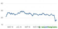 受新冠疫情影響，歐盟碳排放權(quán)配額價(jià)格急跌30%，未來如何捕捉中長期低碳投資的價(jià)格信號？