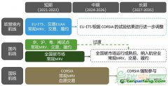 面對多重碳市場約束，航空業(yè)如何應對？