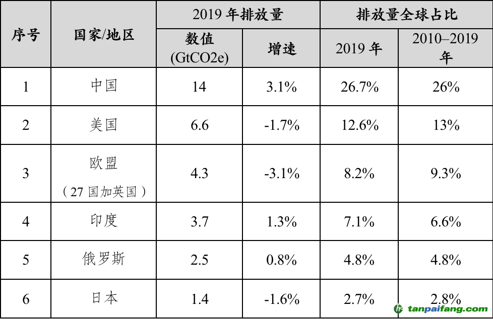 數(shù)據(jù)來源：聯(lián)合國環(huán)境規(guī)劃署，《2020年排放差距報告》，2020.12.