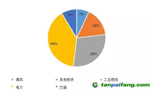 來(lái)源：全球大氣研究排放數(shù)據(jù)庫(kù)（EDGAR）5.0版、嘉實(shí)基金ESG研究部