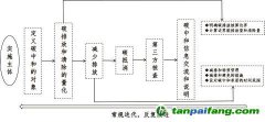 “碳達(dá)峰、碳中和”標(biāo)準(zhǔn)解讀與認(rèn)證實(shí)踐