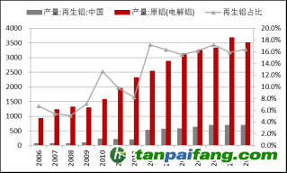 資料來源：Wind，東海期貨研究所整理