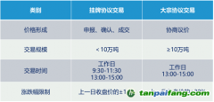 全國碳市場有幾種交易方式？
