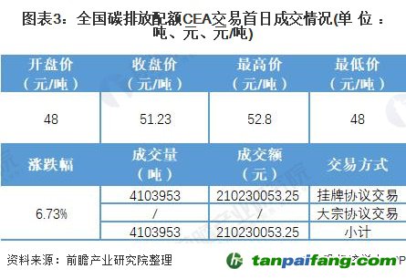 圖表3:全國碳排放配額CEA交易首日成交情況(單位：噸、元、元/噸)
