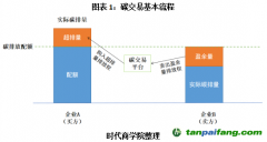 碳排放權(quán)期貨上線在即？碳市場將補充關(guān)鍵一環(huán)