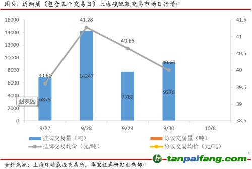 全國(guó)碳交易量大幅增加，國(guó)際碳市場(chǎng)碳價(jià)回落——碳市場(chǎng)周報(bào)（2021.9.27-2021.10.10）