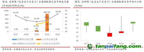 全國(guó)碳交易量大幅增加，國(guó)際碳市場(chǎng)碳價(jià)回落——碳市場(chǎng)周報(bào)（2021.9.27-2021.10.10）