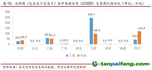 全國(guó)碳交易量大幅增加，國(guó)際碳市場(chǎng)碳價(jià)回落——碳市場(chǎng)周報(bào)（2021.9.27-2021.10.10）