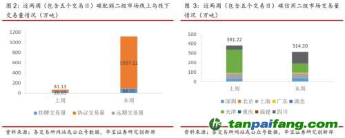 全國(guó)碳交易量大幅增加，國(guó)際碳市場(chǎng)碳價(jià)回落——碳市場(chǎng)周報(bào)（2021.9.27-2021.10.10）