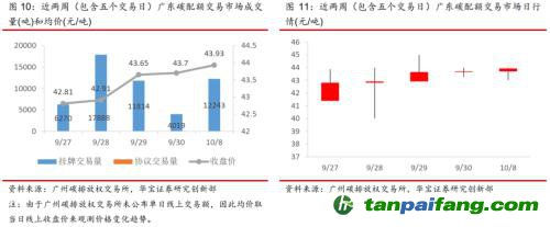全國(guó)碳交易量大幅增加，國(guó)際碳市場(chǎng)碳價(jià)回落——碳市場(chǎng)周報(bào)（2021.9.27-2021.10.10）