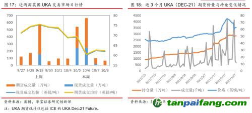 全國(guó)碳交易量大幅增加，國(guó)際碳市場(chǎng)碳價(jià)回落——碳市場(chǎng)周報(bào)（2021.9.27-2021.10.10）