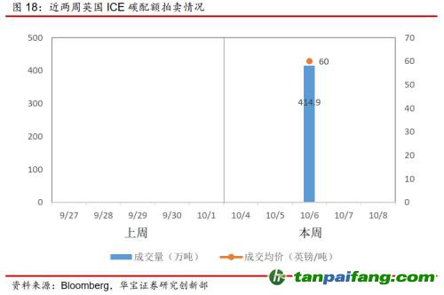 全國(guó)碳交易量大幅增加，國(guó)際碳市場(chǎng)碳價(jià)回落——碳市場(chǎng)周報(bào)（2021.9.27-2021.10.10）