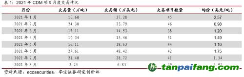 全國(guó)碳交易量大幅增加，國(guó)際碳市場(chǎng)碳價(jià)回落——碳市場(chǎng)周報(bào)（2021.9.27-2021.10.10）