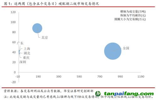 全國(guó)碳交易量大幅增加，國(guó)際碳市場(chǎng)碳價(jià)回落——碳市場(chǎng)周報(bào)（2021.9.27-2021.10.10）