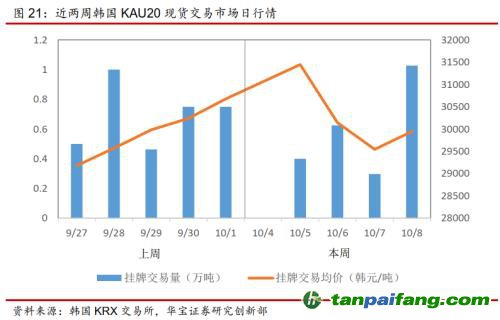 全國(guó)碳交易量大幅增加，國(guó)際碳市場(chǎng)碳價(jià)回落——碳市場(chǎng)周報(bào)（2021.9.27-2021.10.10）