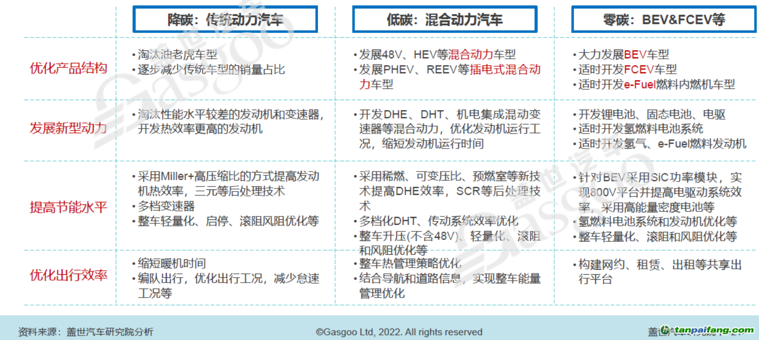 大力發(fā)展低碳和零碳技術，圖片來源：蓋世汽車研究院