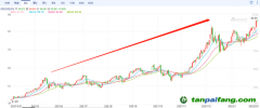 歐洲碳排放價(jià)格最高漲至94.94歐元/噸，連創(chuàng)歷史新高 未來(lái)幾年，碳價(jià)甚至可能達(dá)到200歐元/噸