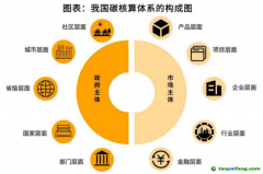 碳資產(chǎn)管理的前提，是先摸清家底