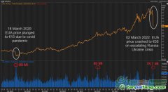 俄烏沖突：歐洲碳價腰斬近半至55歐，中國碳價堅挺不受戰(zhàn)事影響