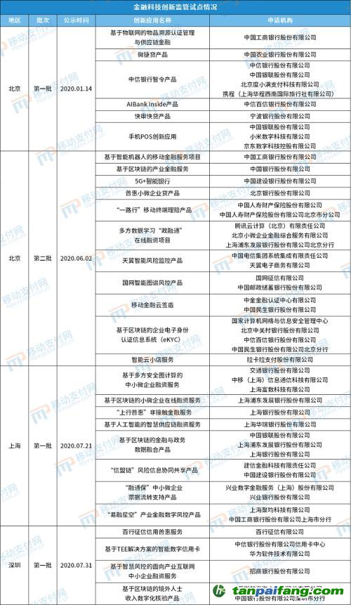 北京發(fā)布第4批金融科技創(chuàng)新應用，將碳減排與信用卡提額等權(quán)益結(jié)合