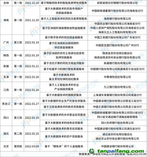 北京發(fā)布第4批金融科技創(chuàng)新應用，將碳減排與信用卡提額等權(quán)益結(jié)合