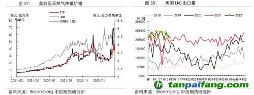 地緣沖突擾動供需格局，全球能源分化加劇——能源與碳中和季報2022Q1