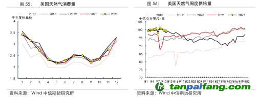 地緣沖突擾動供需格局，全球能源分化加劇——能源與碳中和季報2022Q1