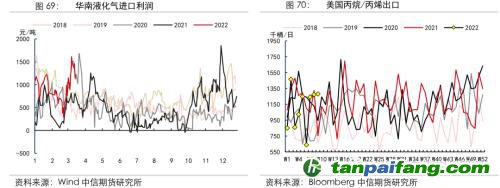 地緣沖突擾動供需格局，全球能源分化加劇——能源與碳中和季報2022Q1