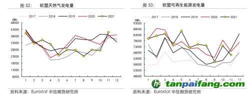 地緣沖突擾動供需格局，全球能源分化加劇——能源與碳中和季報2022Q1