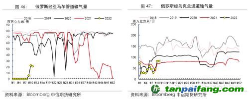 地緣沖突擾動供需格局，全球能源分化加劇——能源與碳中和季報2022Q1