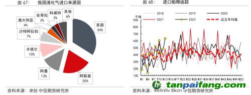 地緣沖突擾動供需格局，全球能源分化加劇——能源與碳中和季報2022Q1