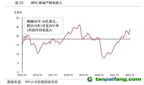 地緣沖突擾動供需格局，全球能源分化加劇——能源與碳中和季報2022Q1