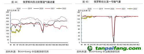 地緣沖突擾動供需格局，全球能源分化加劇——能源與碳中和季報2022Q1
