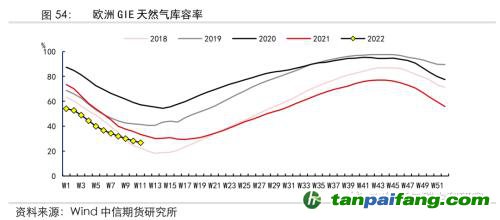 地緣沖突擾動供需格局，全球能源分化加劇——能源與碳中和季報2022Q1