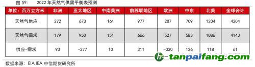 地緣沖突擾動供需格局，全球能源分化加劇——能源與碳中和季報2022Q1