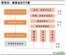 什么是碳債券？有哪些成功案例可借鑒以及碳基金運(yùn)行示意圖