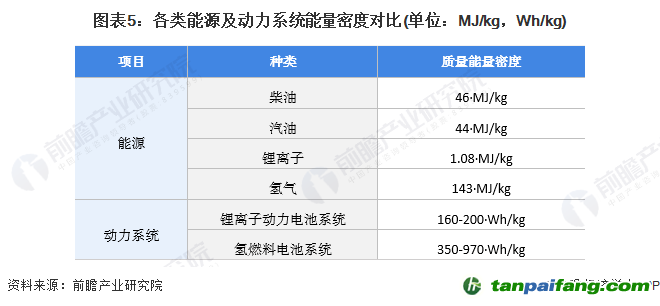 圖表5：各類能源及動力系統(tǒng)能量密度對比(單位：MJ/kg，Wh/kg)